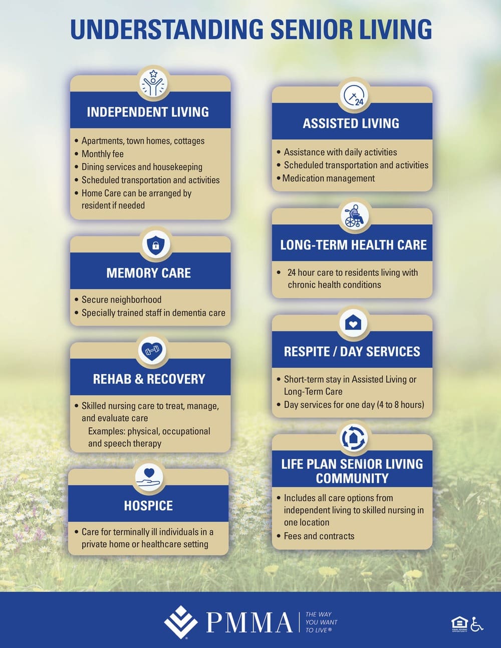 Infographic detailing types of senior living options: Independent Living, Assisted Living, Memory Care, Long-Term Health Care, Rehab & Recovery, Respite/Day Services, Hospice, and Life Plan Community.