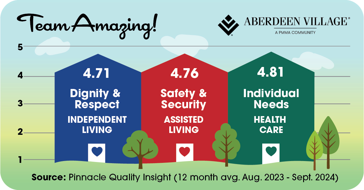 Graphic showing how Aberdeen Village scored in customer surveys