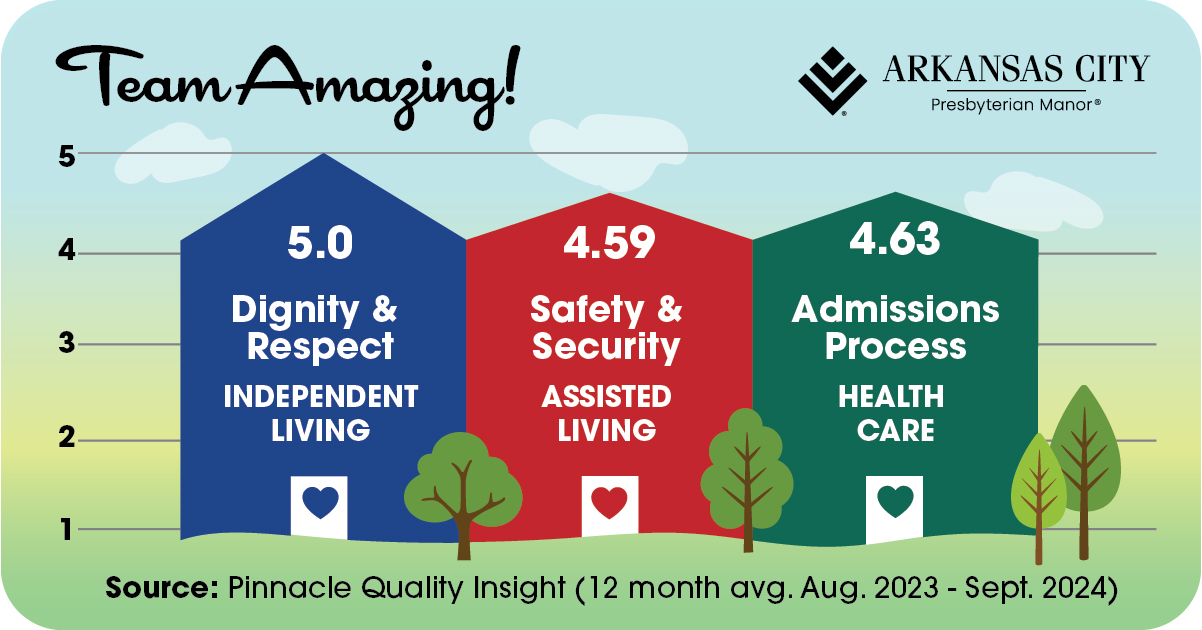 Graphic showing how Arkansas City Presbyterian Manor scored in customer surveys