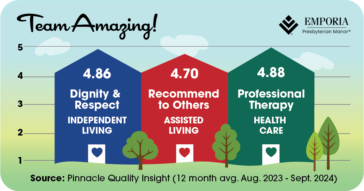 Graphic showing how Emporia Presbyterian Manor scored in customer surveys