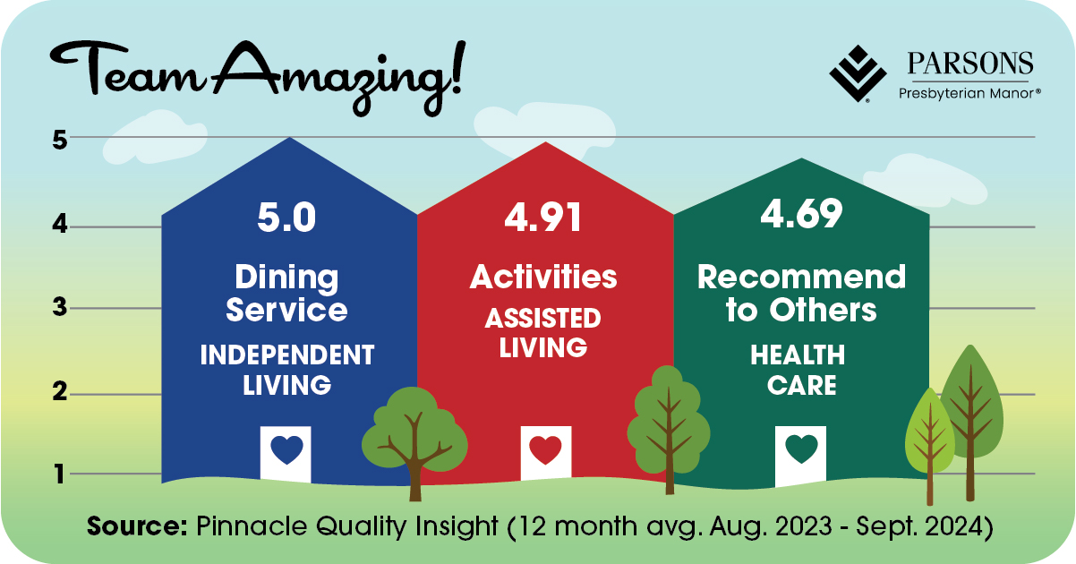 Graphic showing how Parsons Presbyterian Manor scored in customer surveys